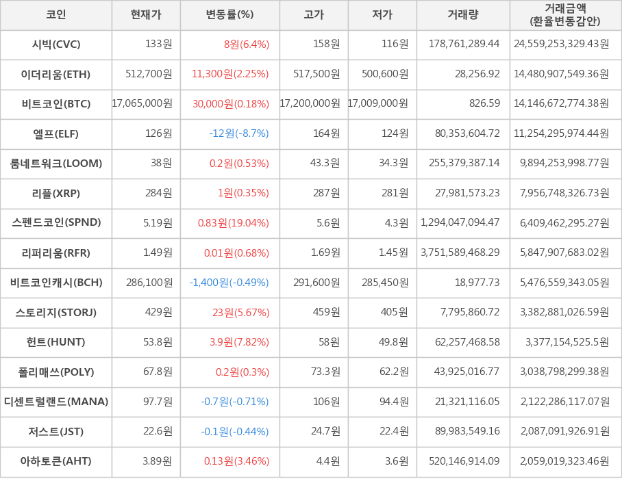 비트코인, 시빅, 이더리움, 엘프, 룸네트워크, 리플, 스펜드코인, 리퍼리움, 비트코인캐시, 스토리지, 헌트, 폴리매쓰, 디센트럴랜드, 저스트, 아하토큰