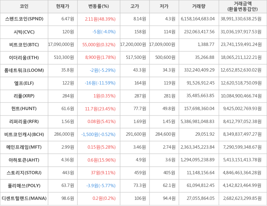 비트코인, 스펜드코인, 시빅, 이더리움, 룸네트워크, 엘프, 리플, 헌트, 리퍼리움, 비트코인캐시, 메인프레임, 아하토큰, 스토리지, 폴리매쓰, 디센트럴랜드