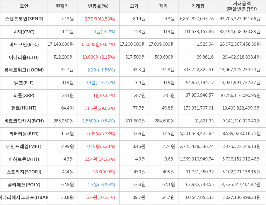 비트코인, 스펜드코인, 시빅, 이더리움, 룸네트워크, 엘프, 리플, 헌트, 비트코인캐시, 리퍼리움, 메인프레임, 아하토큰, 스토리지, 폴리매쓰, 헤데라해시그래프