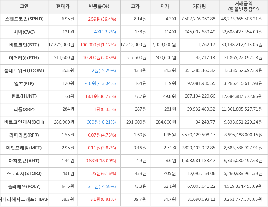 비트코인, 스펜드코인, 시빅, 이더리움, 룸네트워크, 엘프, 헌트, 리플, 비트코인캐시, 리퍼리움, 메인프레임, 아하토큰, 스토리지, 폴리매쓰, 헤데라해시그래프