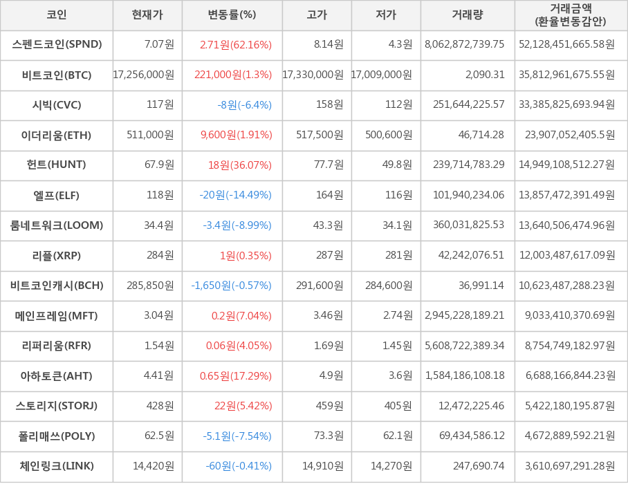 비트코인, 스펜드코인, 시빅, 이더리움, 헌트, 엘프, 룸네트워크, 리플, 비트코인캐시, 메인프레임, 리퍼리움, 아하토큰, 스토리지, 폴리매쓰, 체인링크