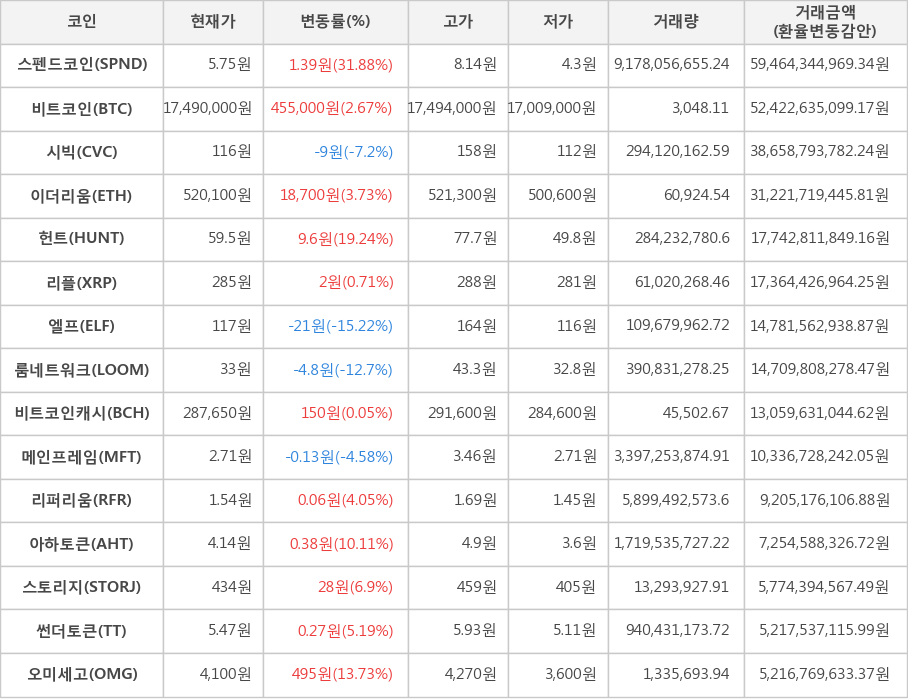 비트코인, 스펜드코인, 시빅, 이더리움, 헌트, 리플, 엘프, 룸네트워크, 비트코인캐시, 메인프레임, 리퍼리움, 아하토큰, 스토리지, 썬더토큰, 오미세고