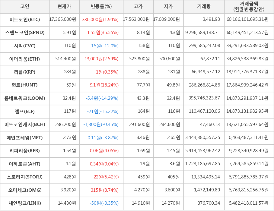 비트코인, 스펜드코인, 시빅, 이더리움, 리플, 헌트, 룸네트워크, 엘프, 비트코인캐시, 메인프레임, 리퍼리움, 아하토큰, 스토리지, 오미세고, 체인링크