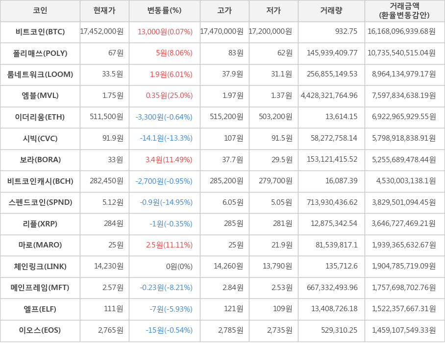 비트코인, 폴리매쓰, 룸네트워크, 엠블, 이더리움, 시빅, 보라, 비트코인캐시, 스펜드코인, 리플, 마로, 체인링크, 메인프레임, 엘프, 이오스