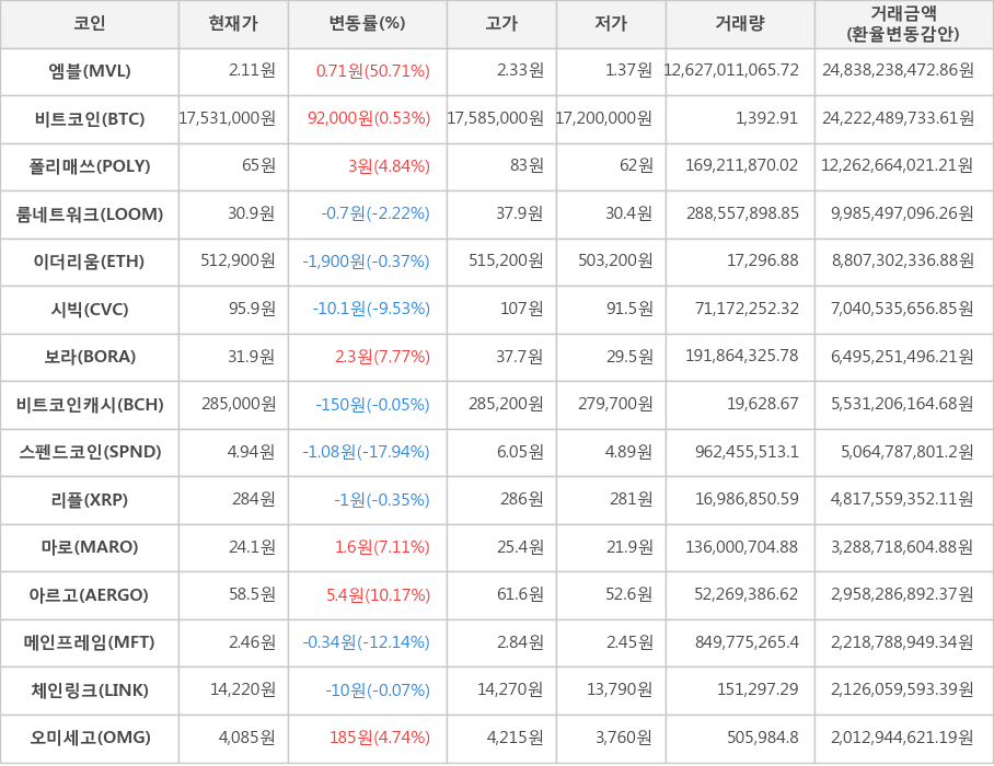 비트코인, 엠블, 폴리매쓰, 룸네트워크, 이더리움, 시빅, 보라, 비트코인캐시, 스펜드코인, 리플, 마로, 아르고, 메인프레임, 체인링크, 오미세고