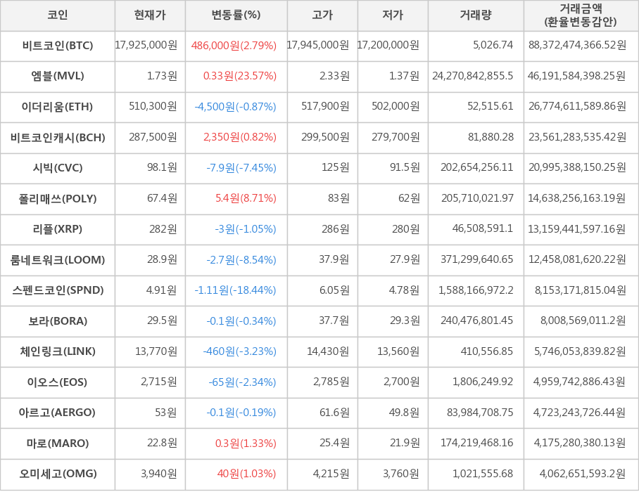 비트코인, 엠블, 이더리움, 비트코인캐시, 시빅, 폴리매쓰, 리플, 룸네트워크, 스펜드코인, 보라, 체인링크, 이오스, 아르고, 마로, 오미세고