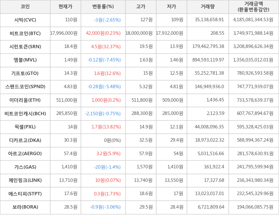 비트코인, 시빅, 시린토큰, 엠블, 기프토, 스펜드코인, 이더리움, 비트코인캐시, 픽셀, 디카르고, 아르고, 가스, 체인링크, 에스티피, 보라