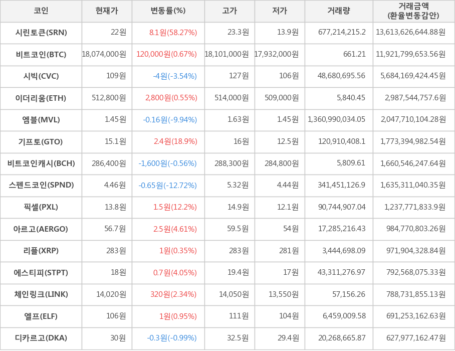 비트코인, 시린토큰, 시빅, 이더리움, 엠블, 기프토, 비트코인캐시, 스펜드코인, 픽셀, 아르고, 리플, 에스티피, 체인링크, 엘프, 디카르고