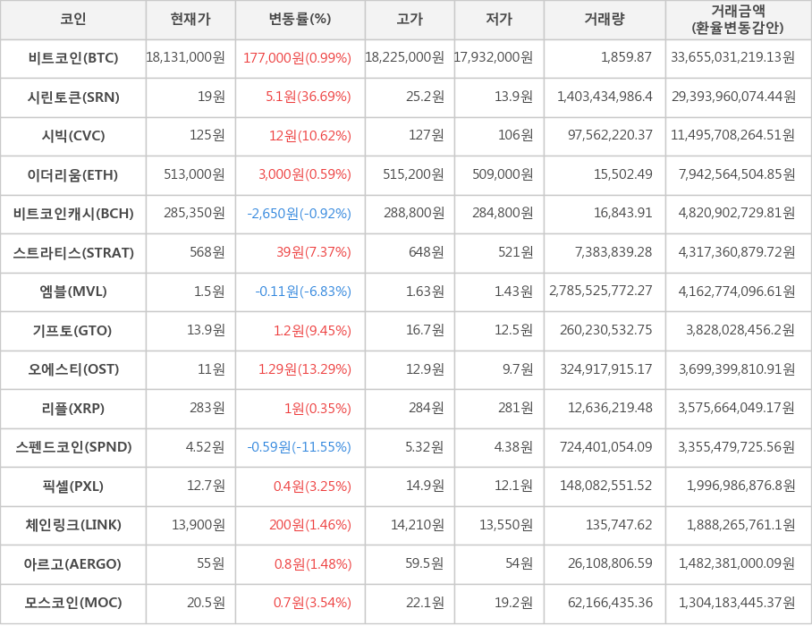 비트코인, 시린토큰, 시빅, 이더리움, 비트코인캐시, 스트라티스, 엠블, 기프토, 오에스티, 리플, 스펜드코인, 픽셀, 체인링크, 아르고, 모스코인