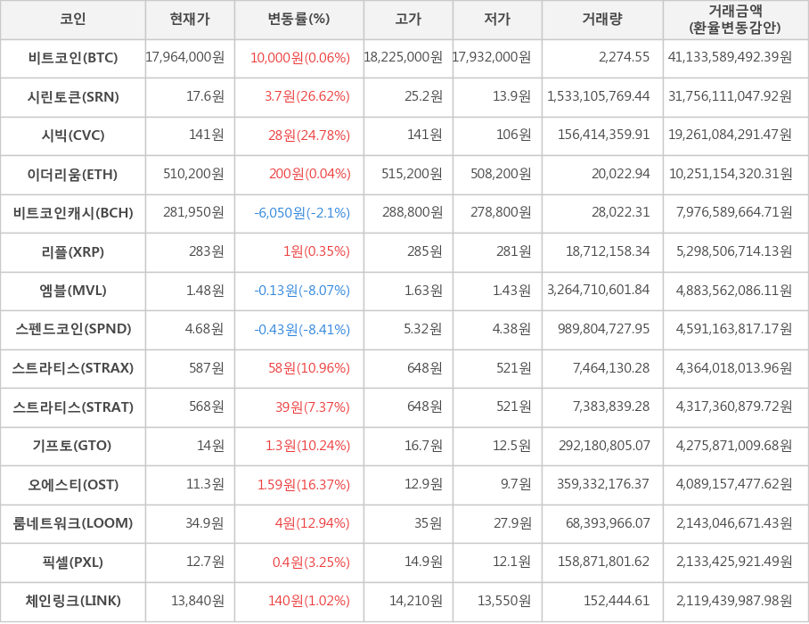 비트코인, 시린토큰, 시빅, 이더리움, 비트코인캐시, 리플, 엠블, 스펜드코인, 스트라티스, 스트라티스, 기프토, 오에스티, 룸네트워크, 픽셀, 체인링크