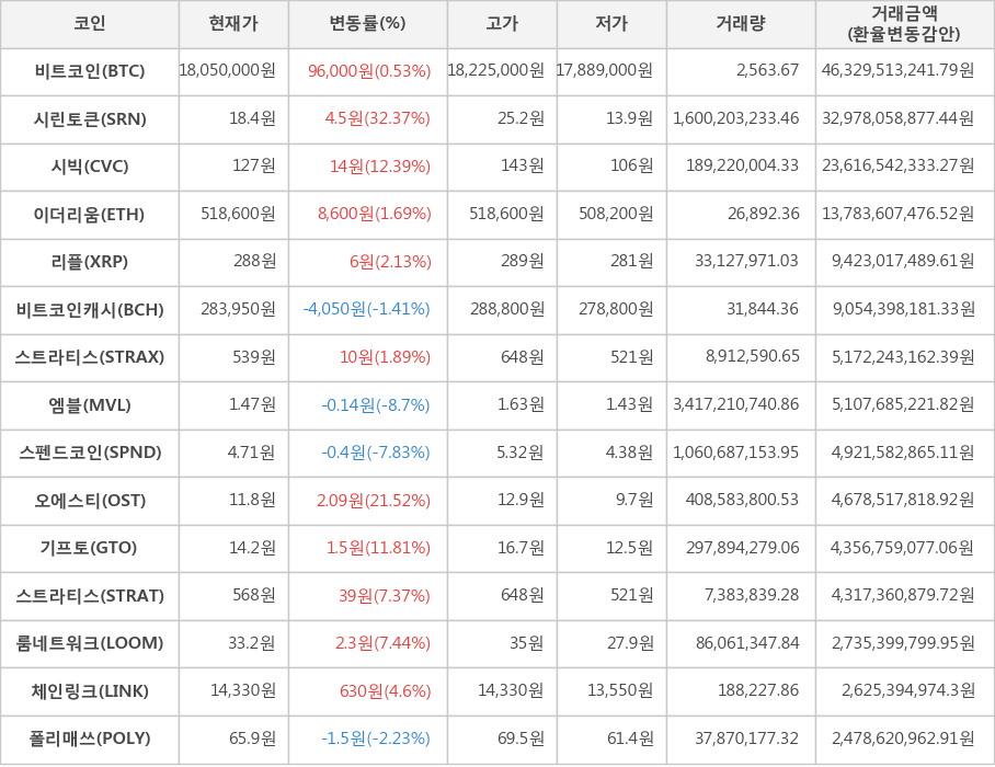 비트코인, 시린토큰, 시빅, 이더리움, 리플, 비트코인캐시, 스트라티스, 엠블, 스펜드코인, 오에스티, 기프토, 스트라티스, 룸네트워크, 체인링크, 폴리매쓰