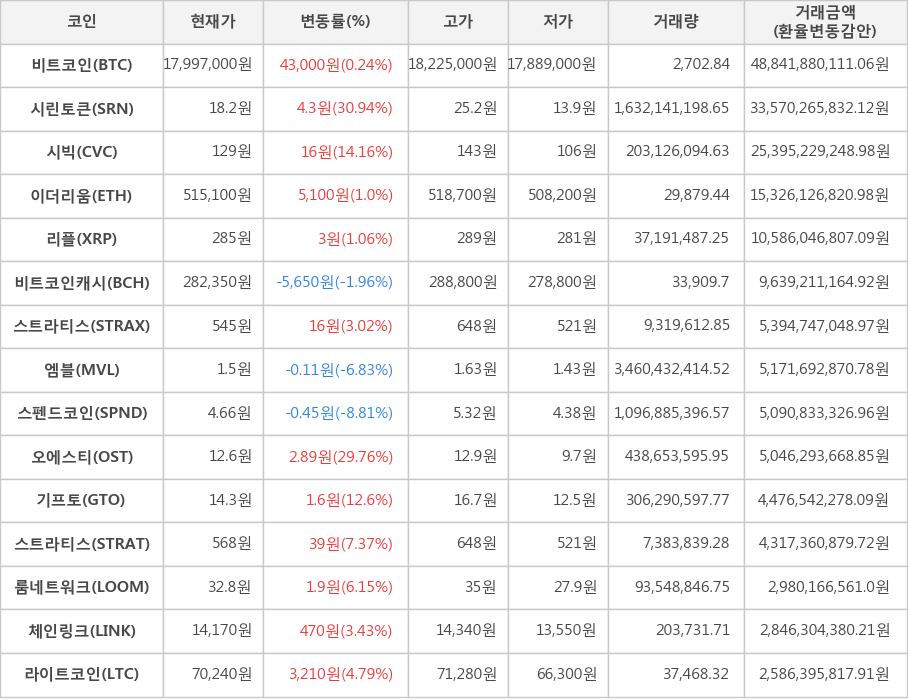 비트코인, 시린토큰, 시빅, 이더리움, 리플, 비트코인캐시, 스트라티스, 엠블, 스펜드코인, 오에스티, 기프토, 스트라티스, 룸네트워크, 체인링크, 라이트코인