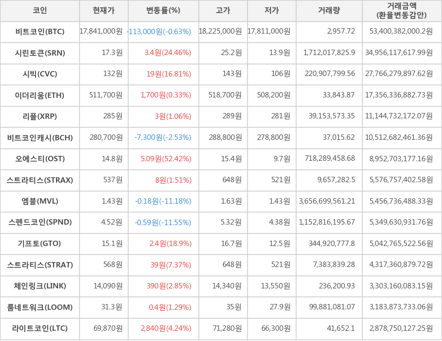 비트코인, 시린토큰, 시빅, 이더리움, 리플, 비트코인캐시, 오에스티, 스트라티스, 엠블, 스펜드코인, 기프토, 스트라티스, 체인링크, 룸네트워크, 라이트코인