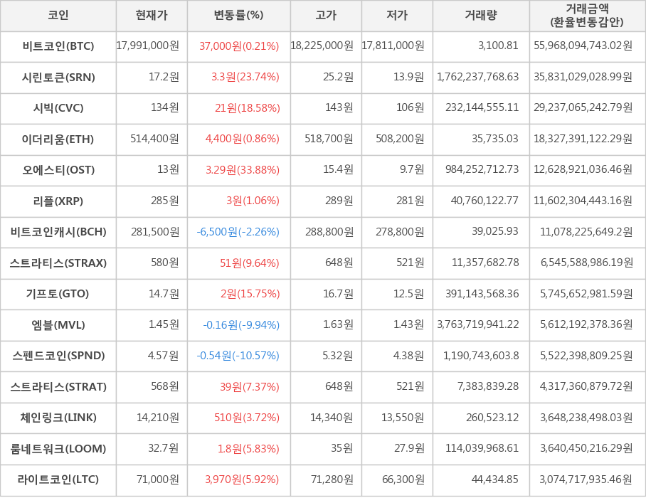 비트코인, 시린토큰, 시빅, 이더리움, 오에스티, 리플, 비트코인캐시, 스트라티스, 기프토, 엠블, 스펜드코인, 스트라티스, 체인링크, 룸네트워크, 라이트코인