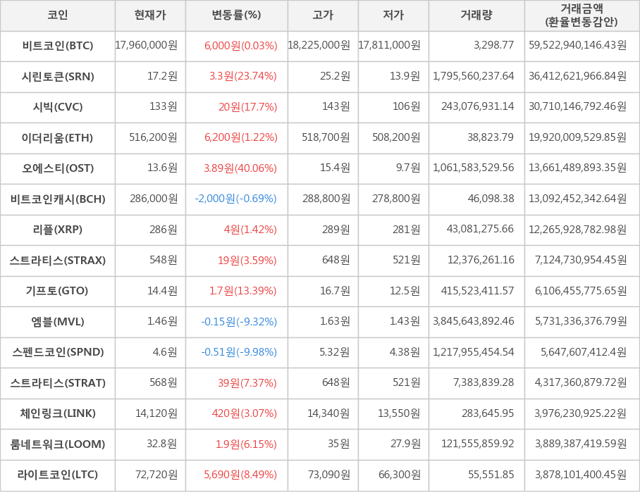 비트코인, 시린토큰, 시빅, 이더리움, 오에스티, 비트코인캐시, 리플, 스트라티스, 기프토, 엠블, 스펜드코인, 스트라티스, 체인링크, 룸네트워크, 라이트코인