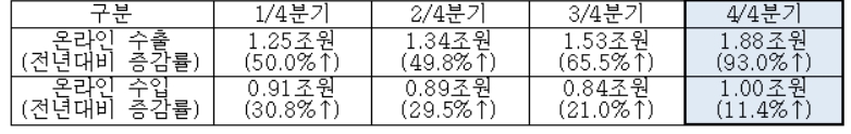 2019년 분기별 온라인 수출입 현황