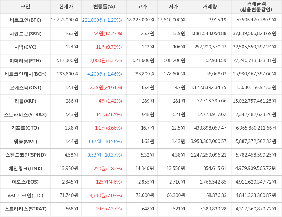 비트코인, 시린토큰, 시빅, 이더리움, 비트코인캐시, 오에스티, 리플, 스트라티스, 기프토, 엠블, 스펜드코인, 체인링크, 이오스, 라이트코인, 스트라티스