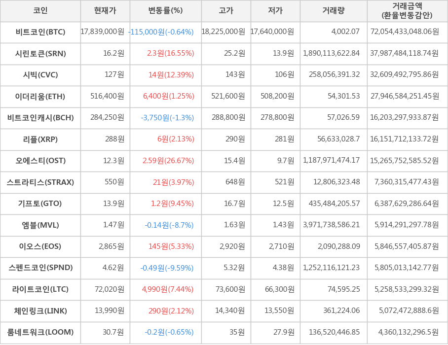 비트코인, 시린토큰, 시빅, 이더리움, 비트코인캐시, 리플, 오에스티, 스트라티스, 기프토, 엠블, 이오스, 스펜드코인, 라이트코인, 체인링크, 룸네트워크