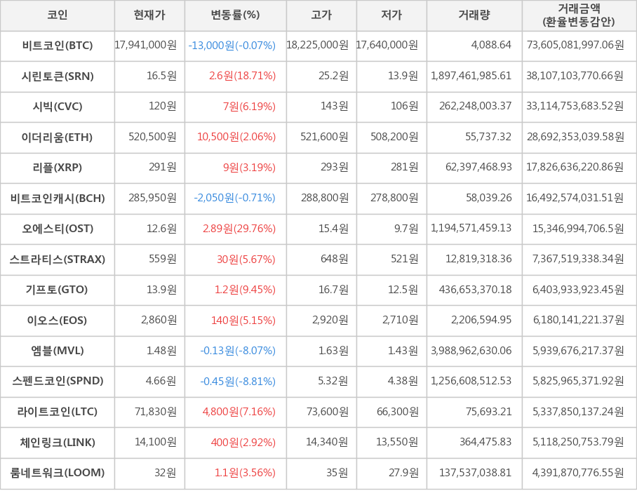 비트코인, 시린토큰, 시빅, 이더리움, 리플, 비트코인캐시, 오에스티, 스트라티스, 기프토, 이오스, 엠블, 스펜드코인, 라이트코인, 체인링크, 룸네트워크