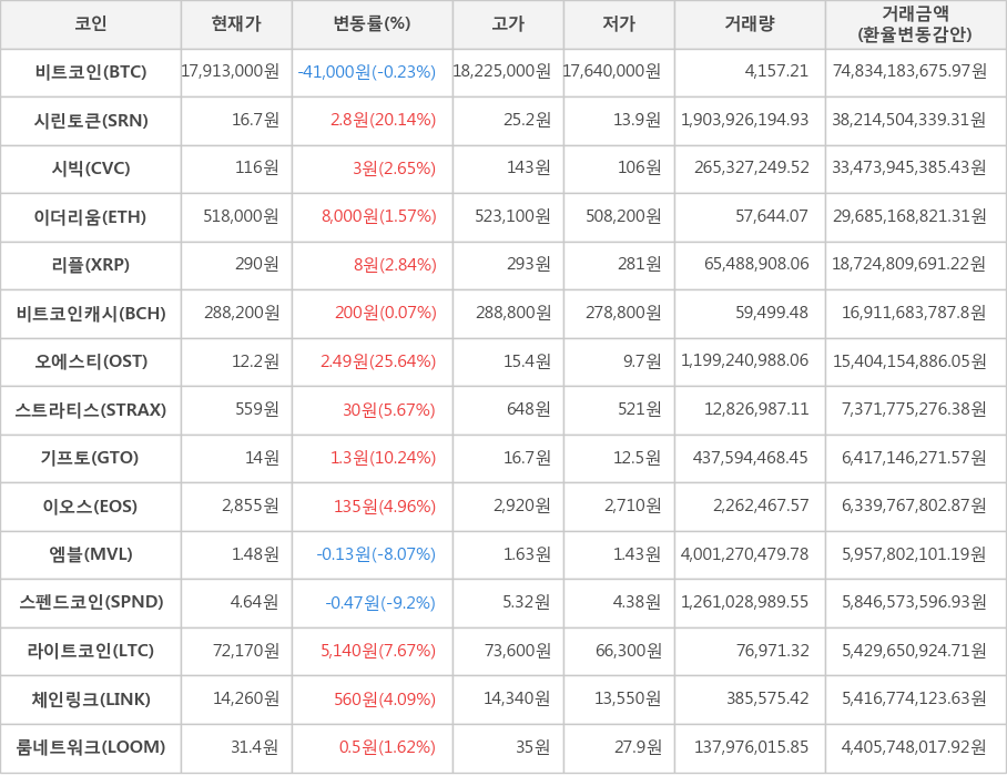 비트코인, 시린토큰, 시빅, 이더리움, 리플, 비트코인캐시, 오에스티, 스트라티스, 기프토, 이오스, 엠블, 스펜드코인, 라이트코인, 체인링크, 룸네트워크