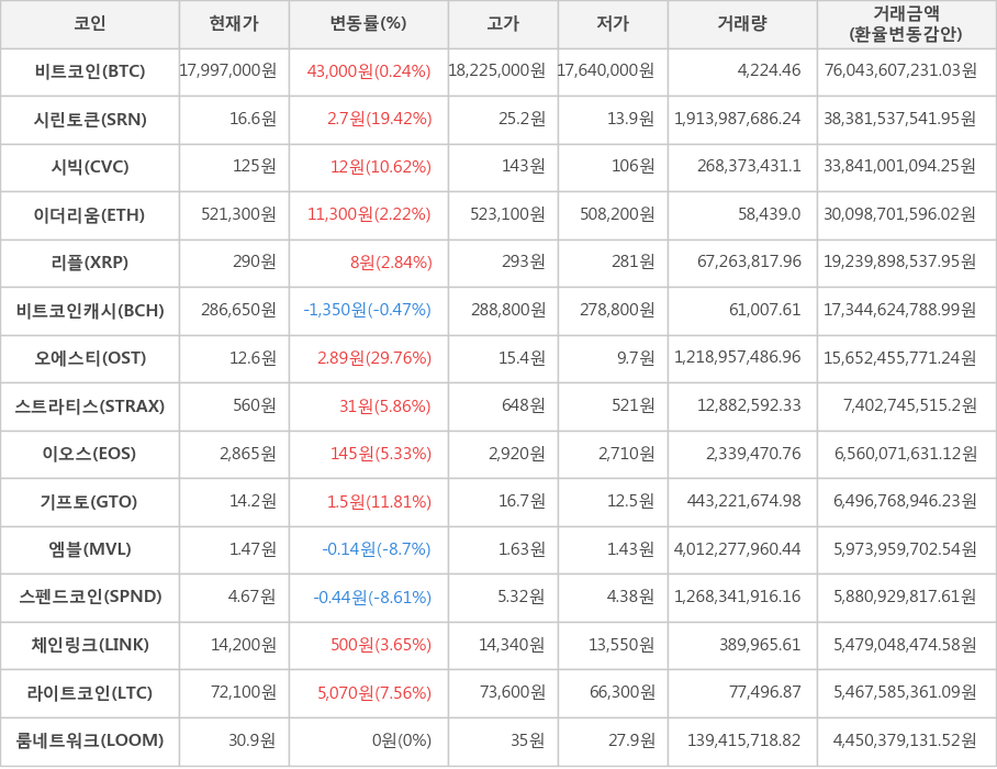 비트코인, 시린토큰, 시빅, 이더리움, 리플, 비트코인캐시, 오에스티, 스트라티스, 이오스, 기프토, 엠블, 스펜드코인, 체인링크, 라이트코인, 룸네트워크