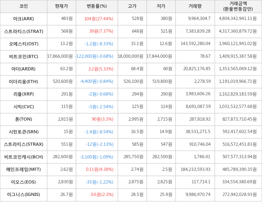 비트코인, 아크, 스트라티스, 오에스티, 아더, 이더리움, 리플, 시빅, 톤, 시린토큰, 스트라티스, 비트코인캐시, 메인프레임, 이오스, 이그니스