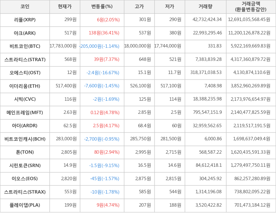 비트코인, 리플, 아크, 스트라티스, 오에스티, 이더리움, 시빅, 메인프레임, 아더, 비트코인캐시, 톤, 시린토큰, 이오스, 스트라티스, 플레이댑