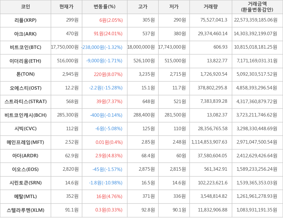 비트코인, 리플, 아크, 이더리움, 톤, 오에스티, 스트라티스, 비트코인캐시, 시빅, 메인프레임, 아더, 이오스, 시린토큰, 메탈, 스텔라루멘