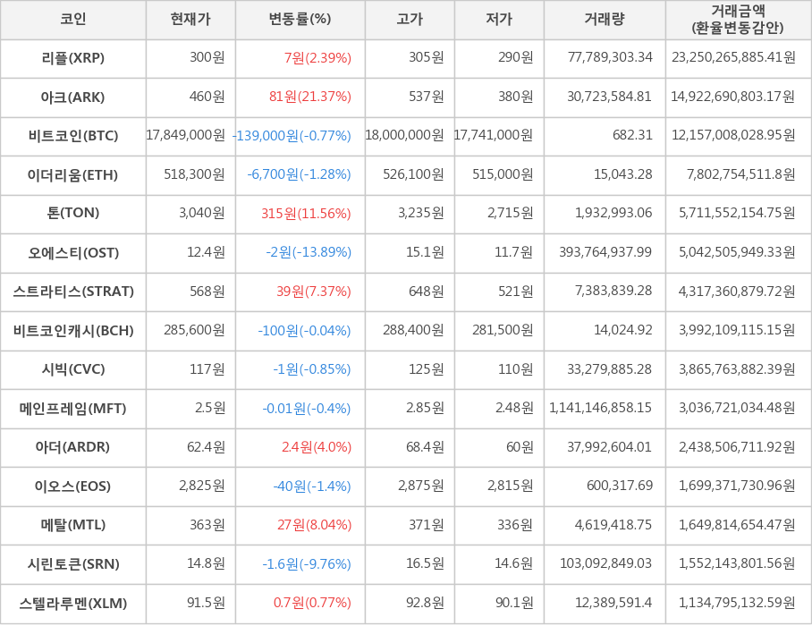 비트코인, 리플, 아크, 이더리움, 톤, 오에스티, 스트라티스, 비트코인캐시, 시빅, 메인프레임, 아더, 이오스, 메탈, 시린토큰, 스텔라루멘