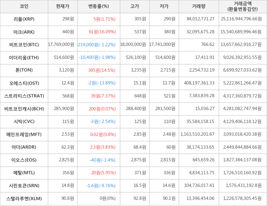 비트코인, 리플, 아크, 이더리움, 톤, 오에스티, 스트라티스, 비트코인캐시, 시빅, 메인프레임, 아더, 이오스, 메탈, 시린토큰, 스텔라루멘