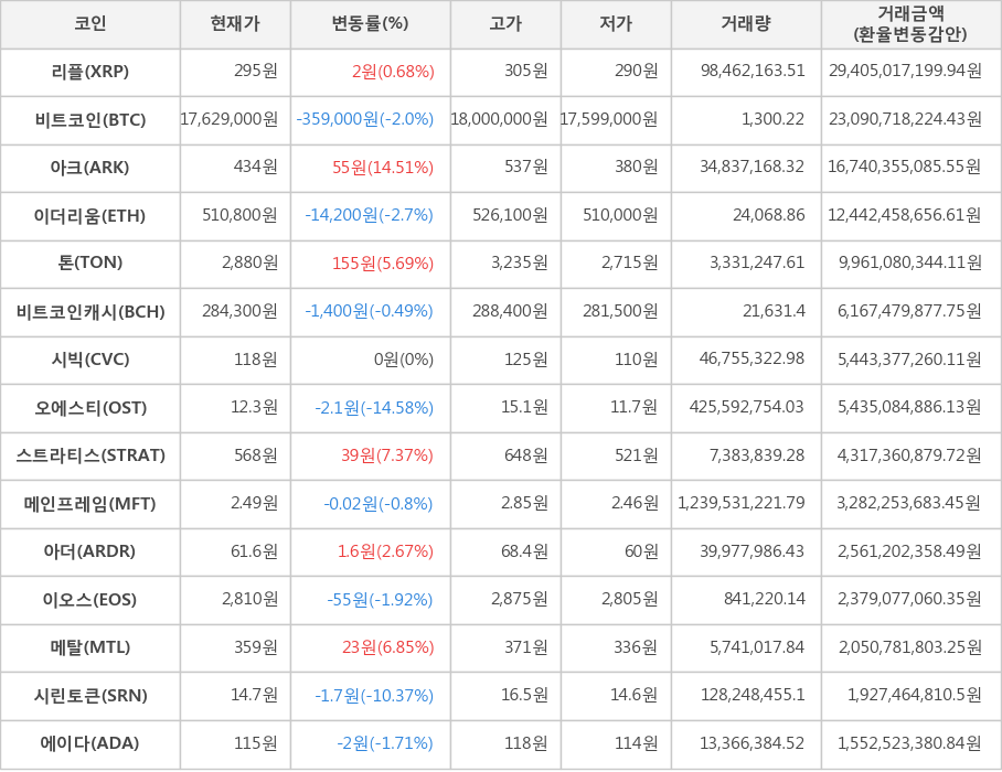 비트코인, 리플, 아크, 이더리움, 톤, 비트코인캐시, 시빅, 오에스티, 스트라티스, 메인프레임, 아더, 이오스, 메탈, 시린토큰, 에이다