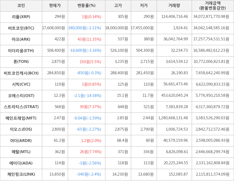 비트코인, 리플, 아크, 이더리움, 톤, 비트코인캐시, 시빅, 오에스티, 스트라티스, 메인프레임, 이오스, 아더, 메탈, 에이다, 체인링크