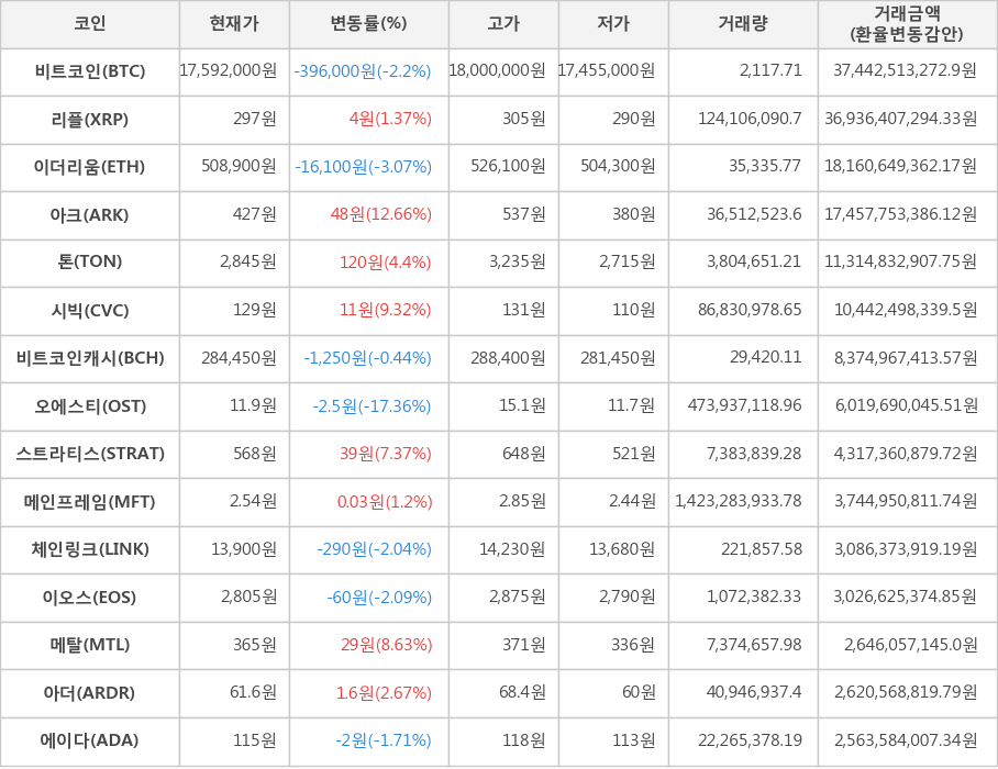 비트코인, 리플, 이더리움, 아크, 톤, 시빅, 비트코인캐시, 오에스티, 스트라티스, 메인프레임, 체인링크, 이오스, 메탈, 아더, 에이다