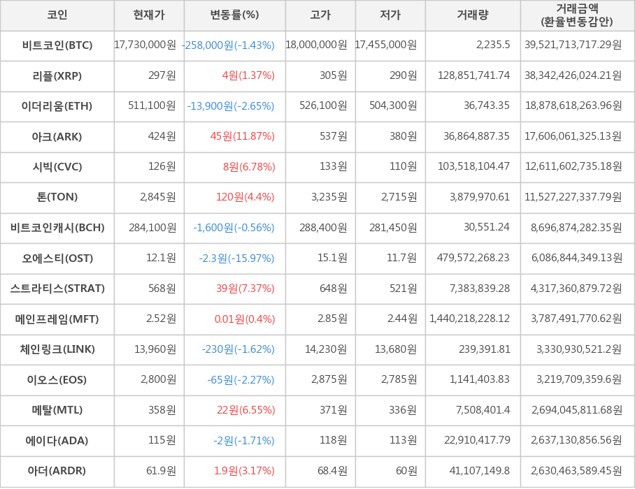 비트코인, 리플, 이더리움, 아크, 시빅, 톤, 비트코인캐시, 오에스티, 스트라티스, 메인프레임, 체인링크, 이오스, 메탈, 에이다, 아더