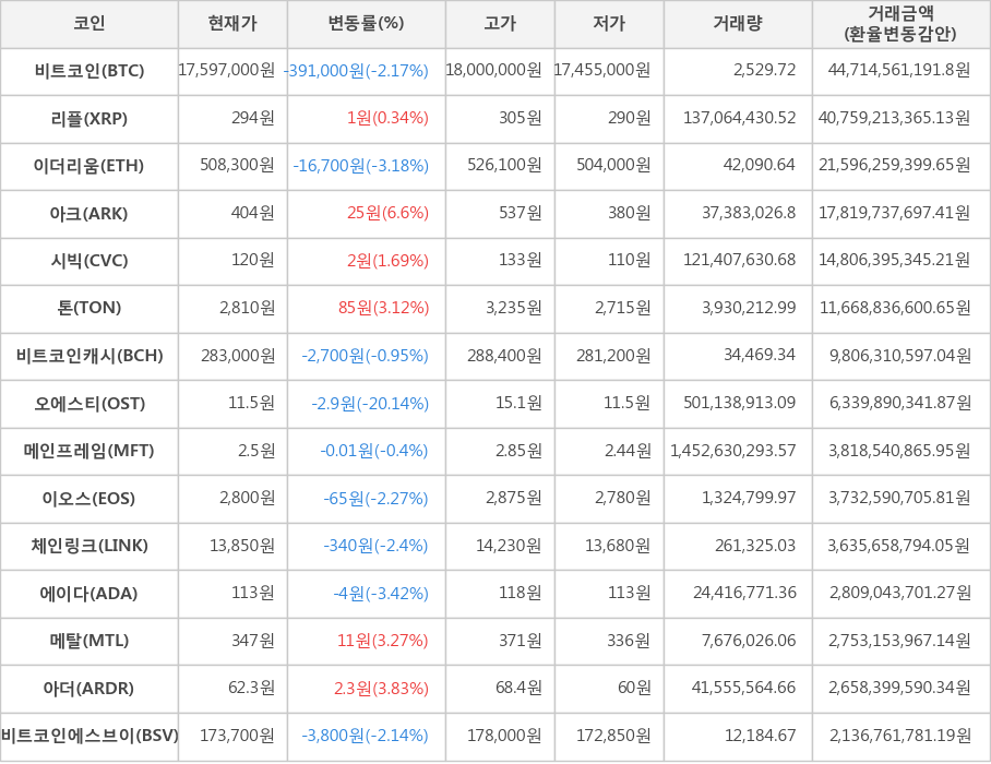 비트코인, 리플, 이더리움, 아크, 시빅, 톤, 비트코인캐시, 오에스티, 메인프레임, 이오스, 체인링크, 에이다, 메탈, 아더, 비트코인에스브이