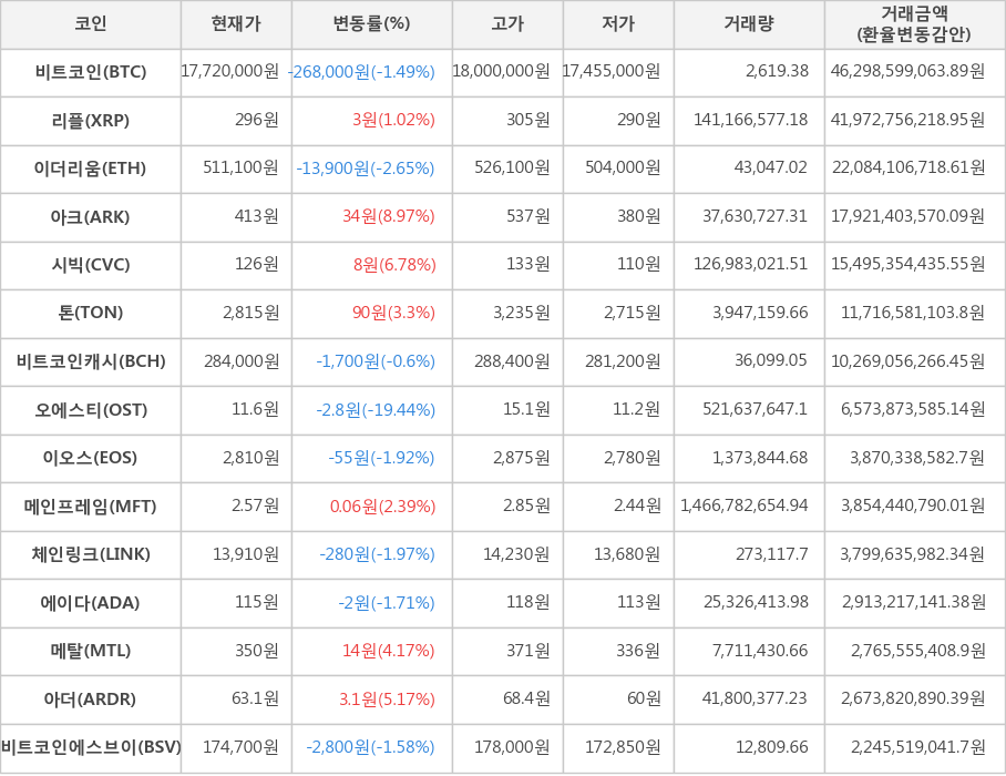 비트코인, 리플, 이더리움, 아크, 시빅, 톤, 비트코인캐시, 오에스티, 이오스, 메인프레임, 체인링크, 에이다, 메탈, 아더, 비트코인에스브이