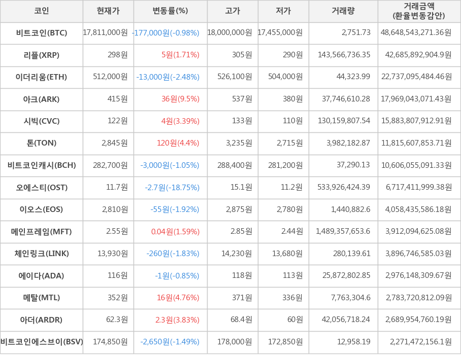 비트코인, 리플, 이더리움, 아크, 시빅, 톤, 비트코인캐시, 오에스티, 이오스, 메인프레임, 체인링크, 에이다, 메탈, 아더, 비트코인에스브이