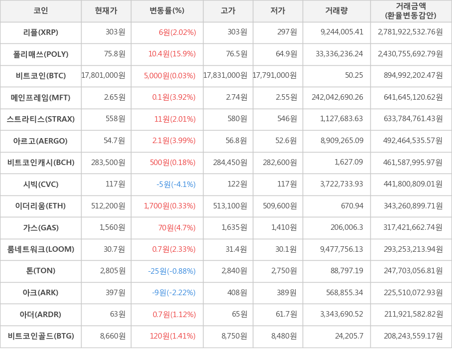 비트코인, 리플, 폴리매쓰, 메인프레임, 스트라티스, 아르고, 비트코인캐시, 시빅, 이더리움, 가스, 룸네트워크, 톤, 아크, 아더, 비트코인골드