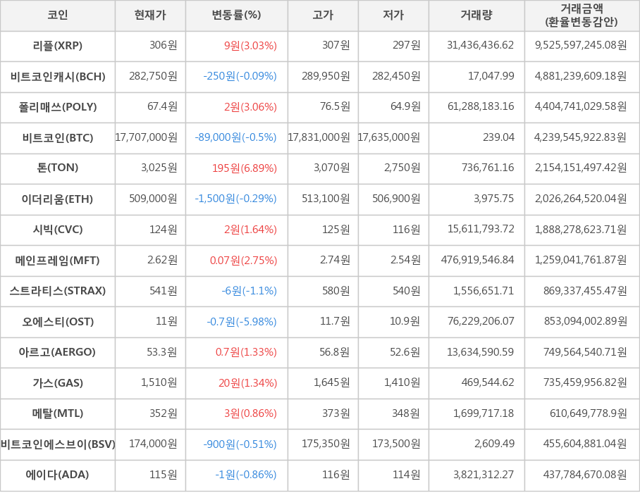 비트코인, 리플, 비트코인캐시, 폴리매쓰, 톤, 이더리움, 시빅, 메인프레임, 스트라티스, 오에스티, 아르고, 가스, 메탈, 비트코인에스브이, 에이다