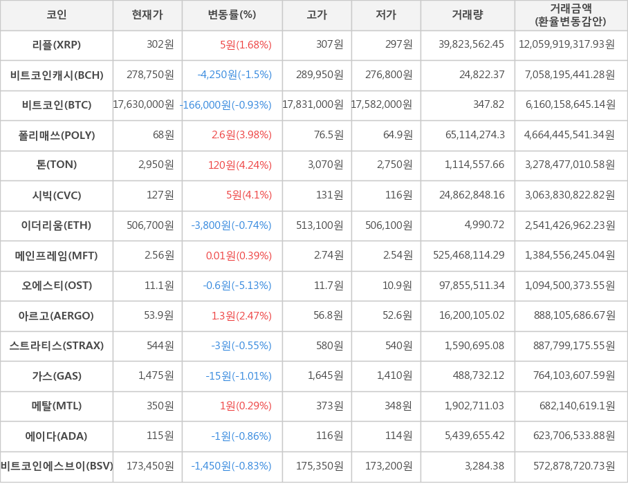 비트코인, 리플, 비트코인캐시, 폴리매쓰, 톤, 시빅, 이더리움, 메인프레임, 오에스티, 아르고, 스트라티스, 가스, 메탈, 에이다, 비트코인에스브이