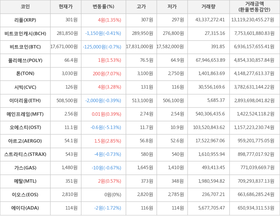 비트코인, 리플, 비트코인캐시, 폴리매쓰, 톤, 시빅, 이더리움, 메인프레임, 오에스티, 아르고, 스트라티스, 가스, 메탈, 이오스, 에이다