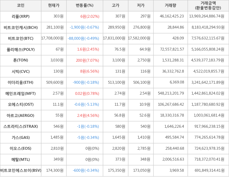 비트코인, 리플, 비트코인캐시, 폴리매쓰, 톤, 시빅, 이더리움, 메인프레임, 오에스티, 아르고, 스트라티스, 가스, 이오스, 메탈, 비트코인에스브이