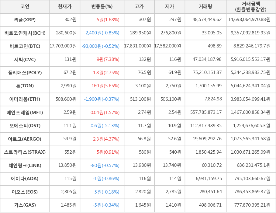 비트코인, 리플, 비트코인캐시, 시빅, 폴리매쓰, 톤, 이더리움, 메인프레임, 오에스티, 아르고, 스트라티스, 체인링크, 에이다, 이오스, 가스