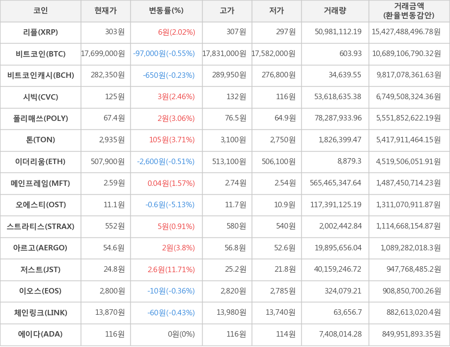 비트코인, 리플, 비트코인캐시, 시빅, 폴리매쓰, 톤, 이더리움, 메인프레임, 오에스티, 스트라티스, 아르고, 저스트, 이오스, 체인링크, 에이다