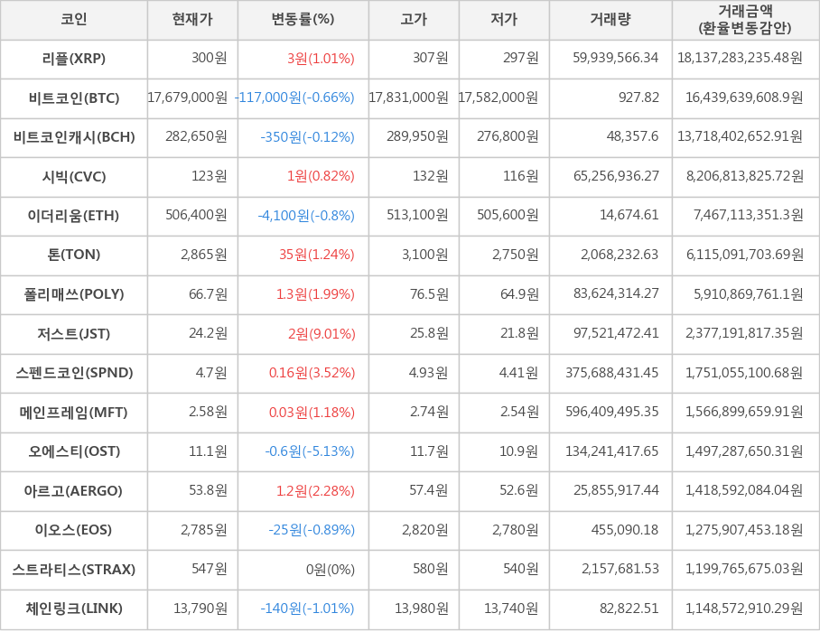 비트코인, 리플, 비트코인캐시, 시빅, 이더리움, 톤, 폴리매쓰, 저스트, 스펜드코인, 메인프레임, 오에스티, 아르고, 이오스, 스트라티스, 체인링크