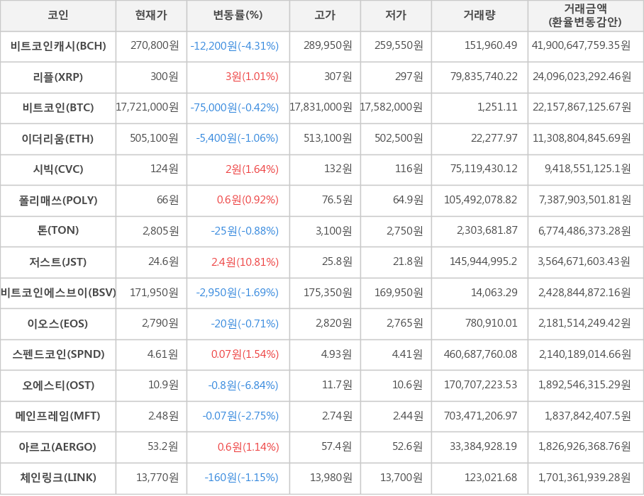 비트코인, 비트코인캐시, 리플, 이더리움, 시빅, 폴리매쓰, 톤, 저스트, 비트코인에스브이, 이오스, 스펜드코인, 오에스티, 메인프레임, 아르고, 체인링크