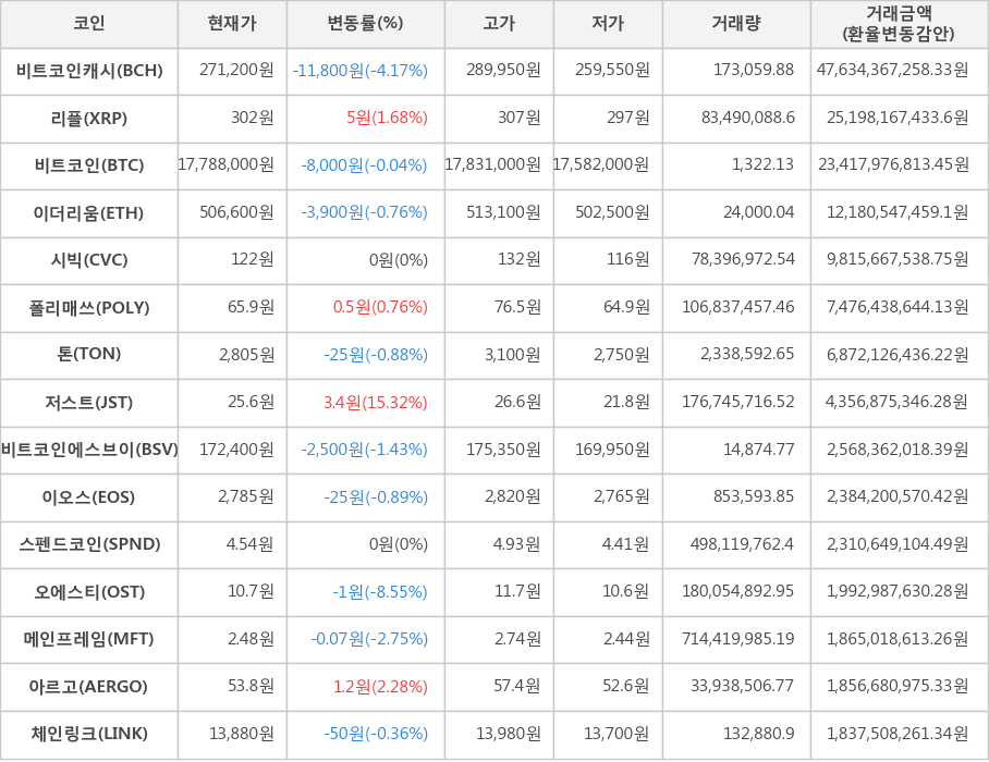 비트코인, 비트코인캐시, 리플, 이더리움, 시빅, 폴리매쓰, 톤, 저스트, 비트코인에스브이, 이오스, 스펜드코인, 오에스티, 메인프레임, 아르고, 체인링크