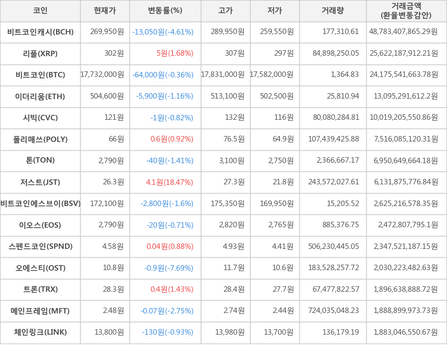 비트코인, 비트코인캐시, 리플, 이더리움, 시빅, 폴리매쓰, 톤, 저스트, 비트코인에스브이, 이오스, 스펜드코인, 오에스티, 트론, 메인프레임, 체인링크