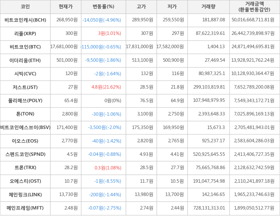 비트코인, 비트코인캐시, 리플, 이더리움, 시빅, 저스트, 폴리매쓰, 톤, 비트코인에스브이, 이오스, 스펜드코인, 트론, 오에스티, 체인링크, 메인프레임