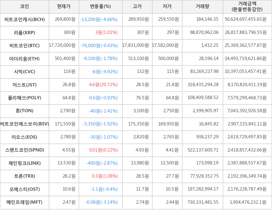 비트코인, 비트코인캐시, 리플, 이더리움, 시빅, 저스트, 폴리매쓰, 톤, 비트코인에스브이, 이오스, 스펜드코인, 체인링크, 트론, 오에스티, 메인프레임